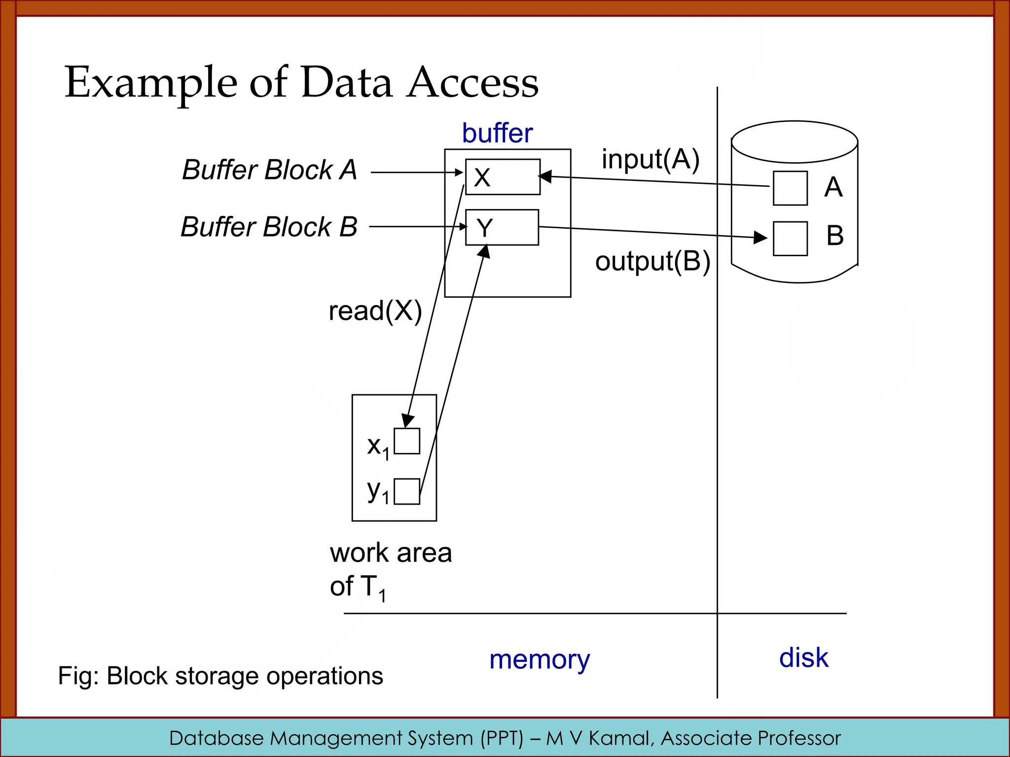 Database Management System (PPT) – M V Kamal, Associate Professor Example of Data Access X Y A B x1 y1 buffer Buffer Block A Buffer Block B input(A) output(B) read(X) disk work area of T1 memory Fig: Block storage operations 