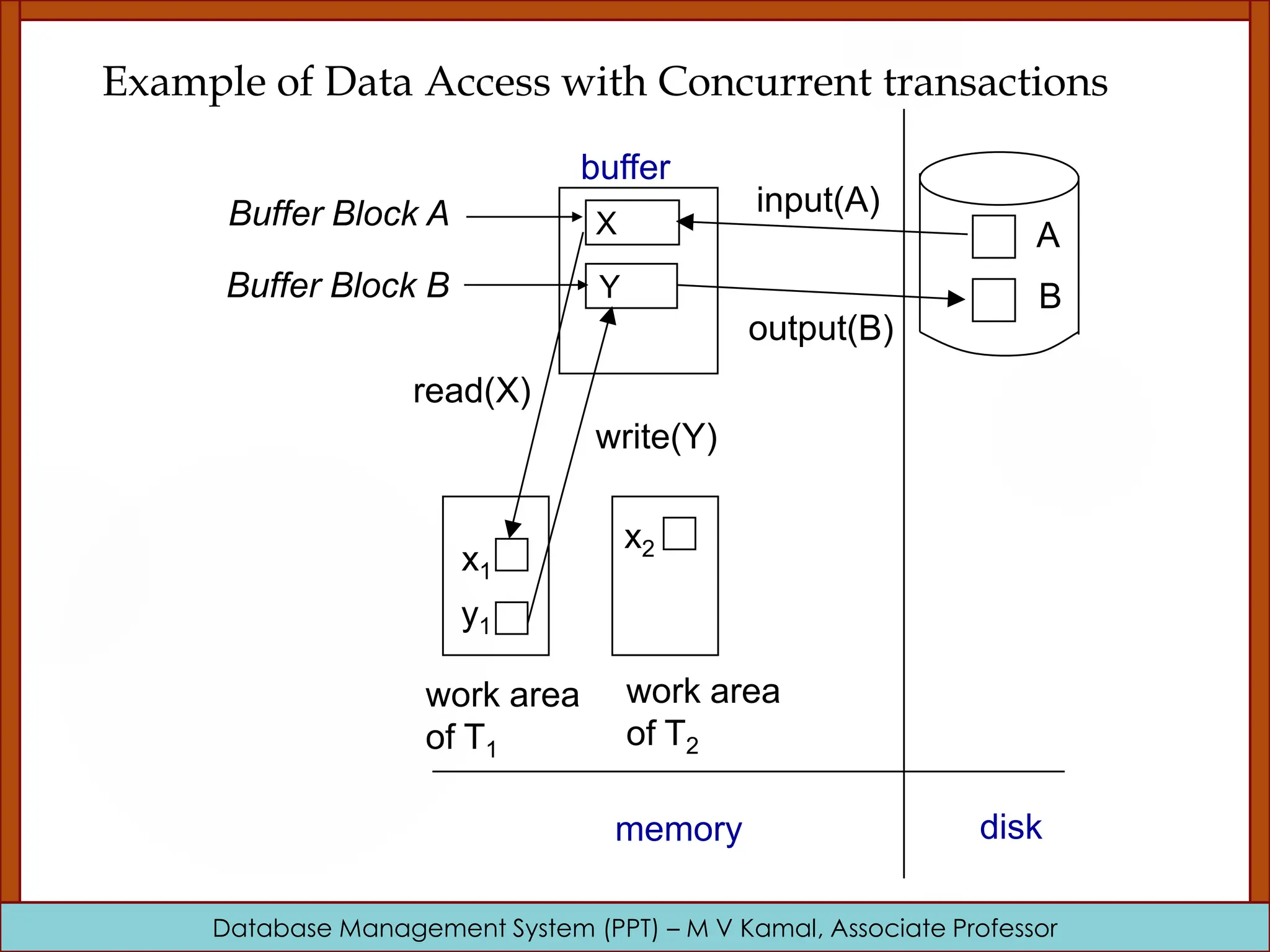 Database Management System (PPT) – M V Kamal, Associate Professor Example of Data Access with Concurrent transactions X Y A B x1 y1 buffer Buffer Block A Buffer Block B input(A) output(B) read(X) write(Y) disk work area of T1 work area of T2 memory x2 