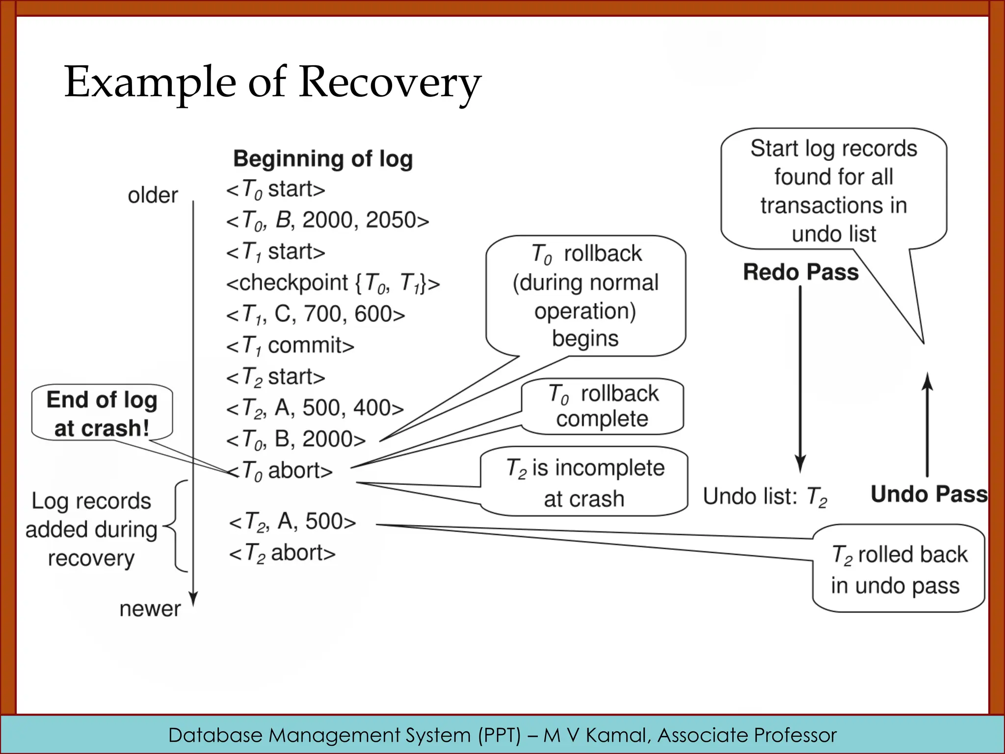 Database Management System (PPT) – M V Kamal, Associate Professor Example of Recovery 