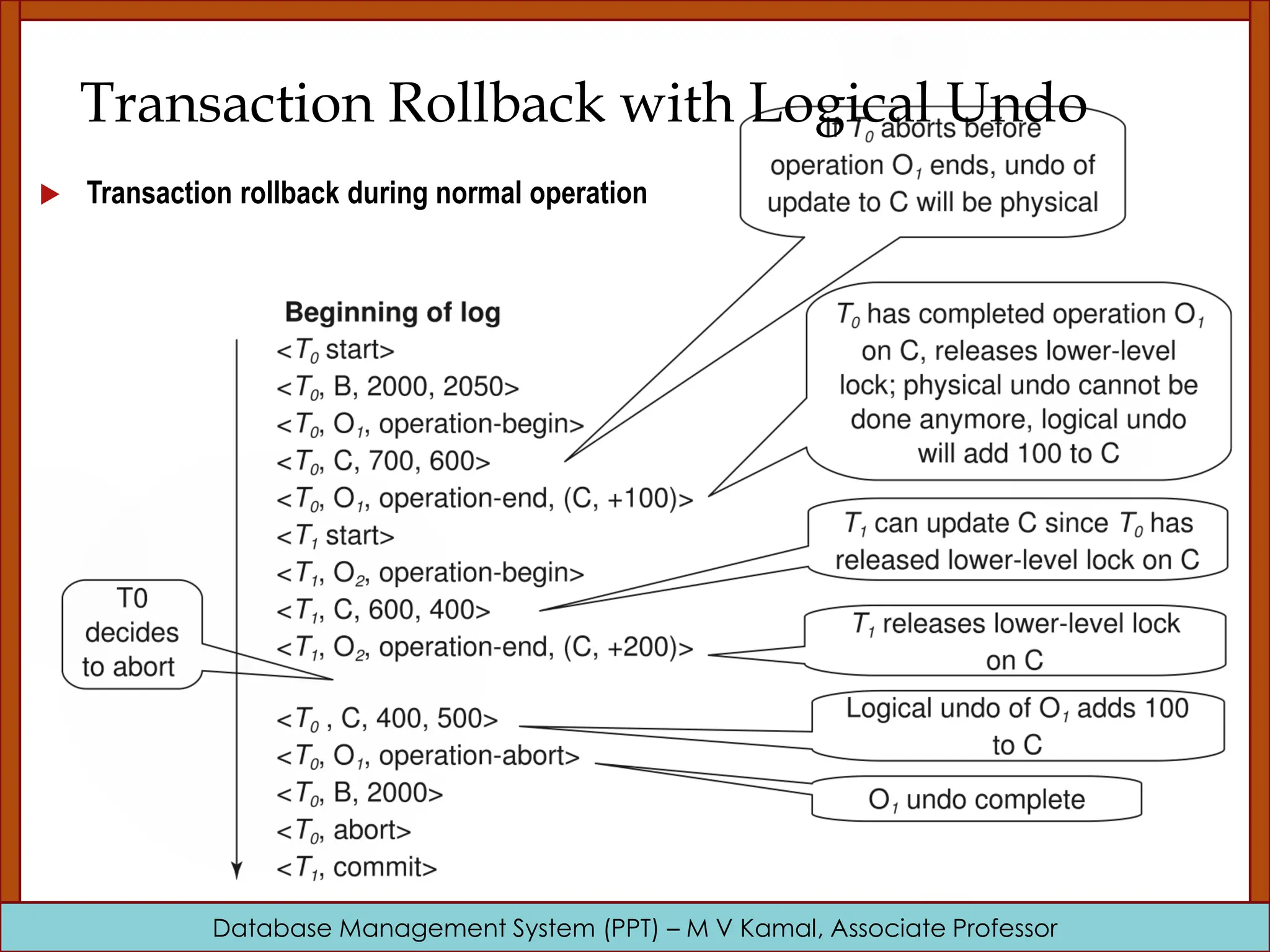Database Management System (PPT) – M V Kamal, Associate Professor Transaction Rollback with Logical Undo  Transaction rollback during normal operation 