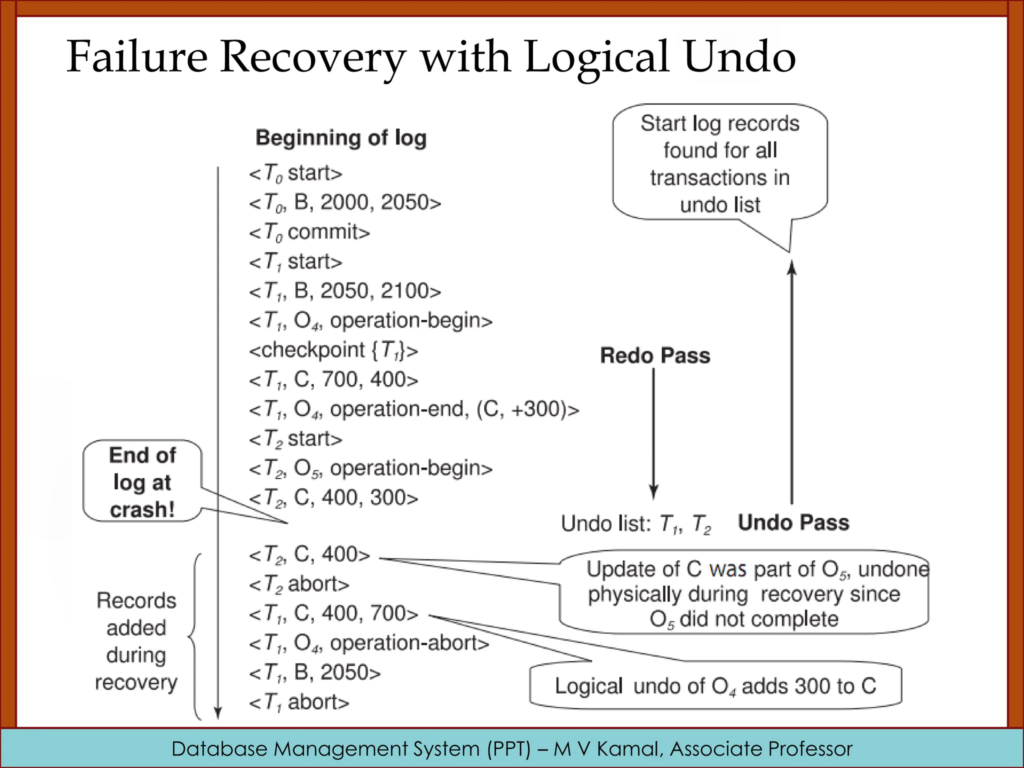 Database Management System (PPT) – M V Kamal, Associate Professor Failure Recovery with Logical Undo 