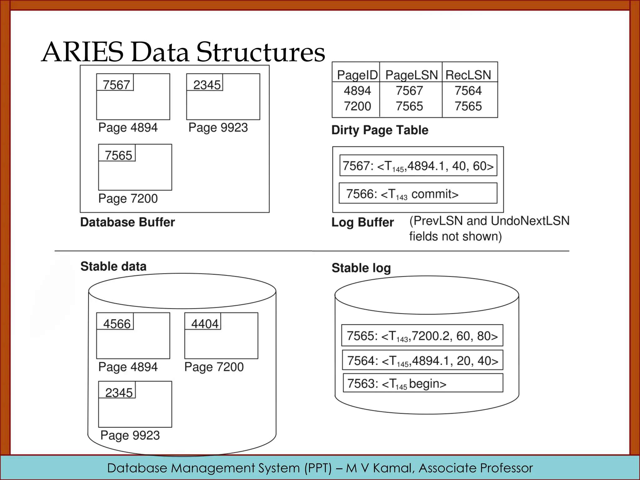 Database Management System (PPT) – M V Kamal, Associate Professor ARIES Data Structures 