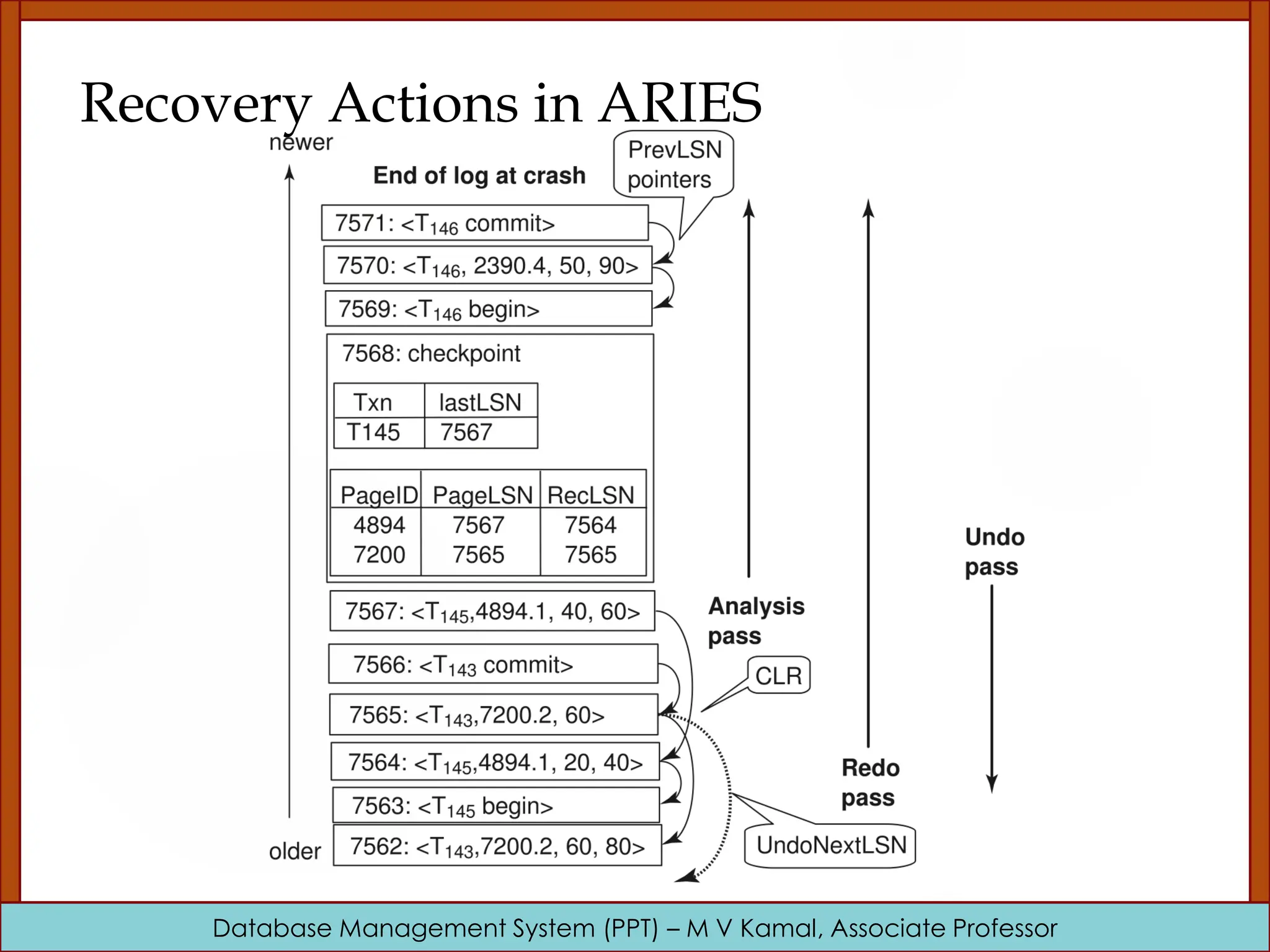 Database Management System (PPT) – M V Kamal, Associate Professor Recovery Actions in ARIES 