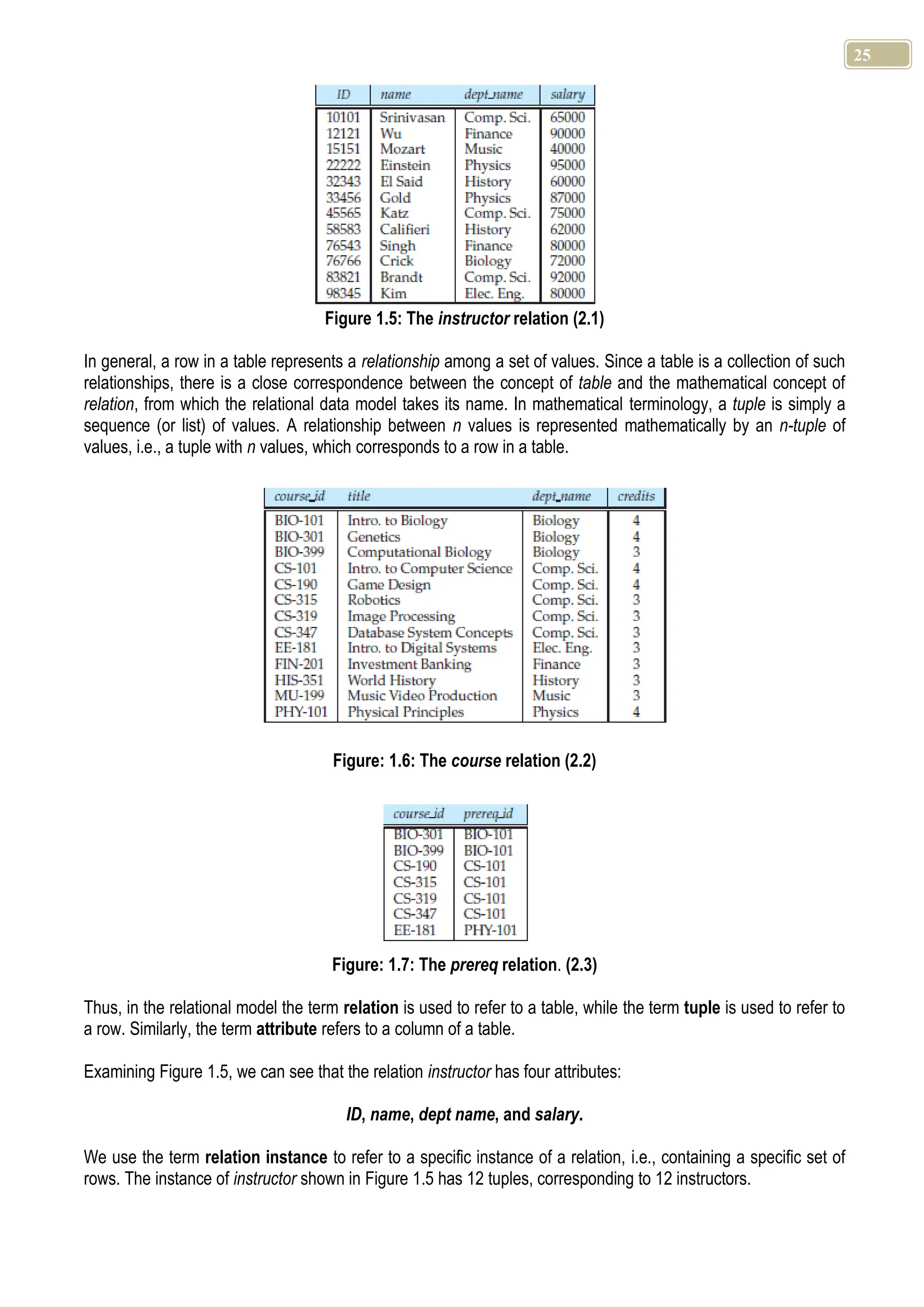 25 Figure 1.5: The instructor relation (2.1) In general, a row in a table represents a relationship among a set of values. Since a table is a collection of such relationships, there is a close correspondence between the concept of table and the mathematical concept of relation, from which the relational data model takes its name. In mathematical terminology, a tuple is simply a sequence (or list) of values. A relationship between n values is represented mathematically by an n-tuple of values, i.e., a tuple with n values, which corresponds to a row in a table. Figure: 1.6: The course relation (2.2) Figure: 1.7: The prereq relation. (2.3) Thus, in the relational model the term relation is used to refer to a table, while the term tuple is used to refer to a row. Similarly, the term attribute refers to a column of a table. Examining Figure 1.5, we can see that the relation instructor has four attributes: ID, name, dept name, and salary. We use the term relation instance to refer to a specific instance of a relation, i.e., containing a specific set of rows. The instance of instructor shown in Figure 1.5 has 12 tuples, corresponding to 12 instructors. 