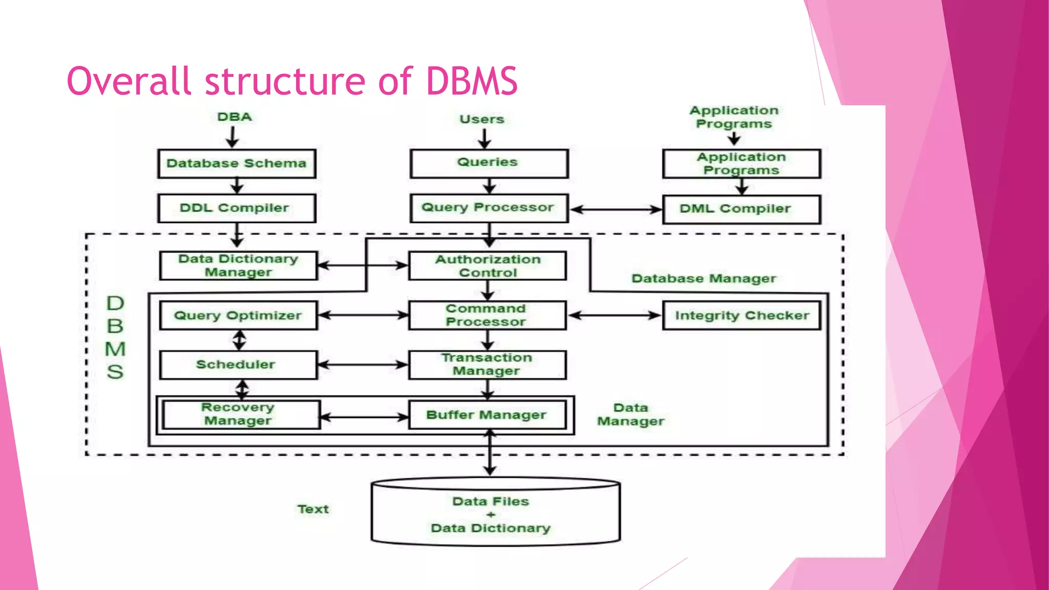 Database Management System(UNIT 1) | PPTX