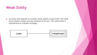 Weak Entity
 An entity that depends on another entity called a weak entity. The weak
entity doesn't contain any key attribute of its own. The weak entity is
represented by a double rectangle.
 