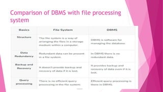Comparison of DBMS with file processing
system
 