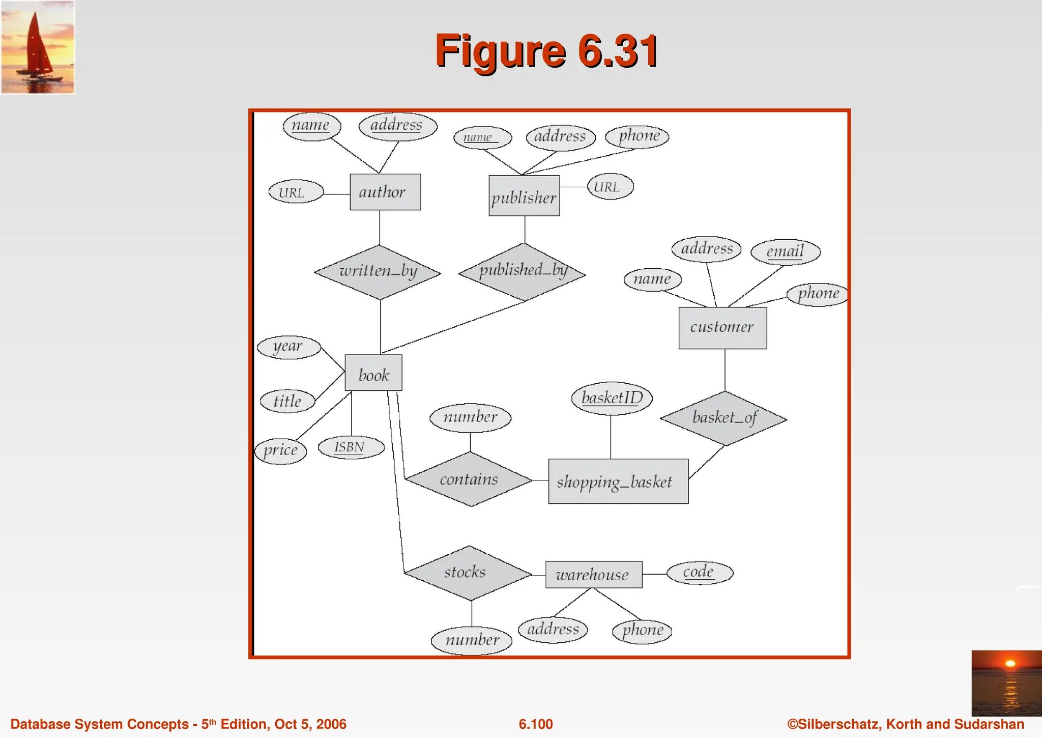 ©Silberschatz, Korth and Sudarshan
6.100
Database System Concepts - 5th Edition, Oct 5, 2006
Figure 6.31
Figure 6.31
 