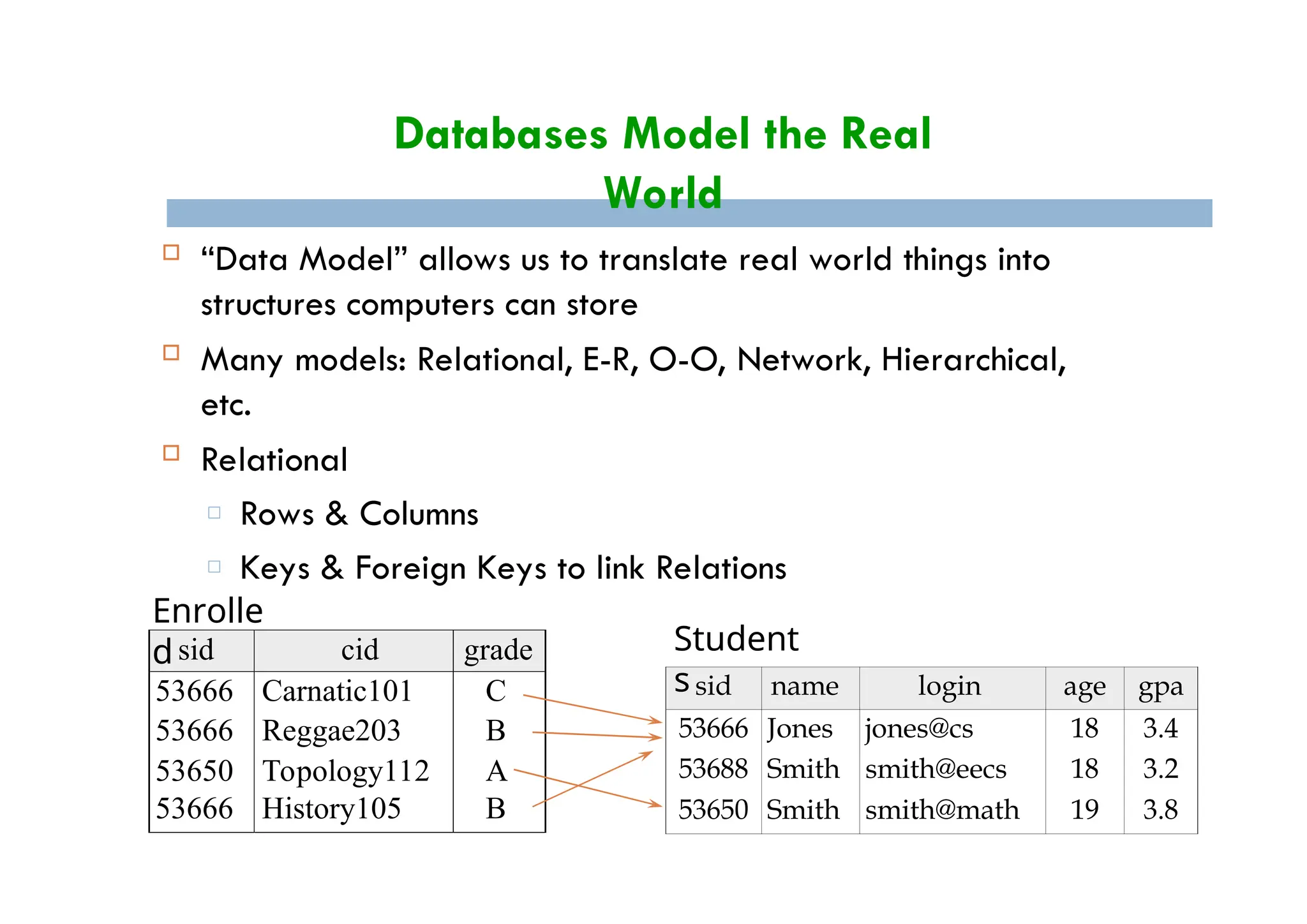 Databases Model the Real
World
 “Data Model” allows us to translate real world things into
structures computers can store
 Many models: Relational, E-R, O-O, Network, Hierarchical,
etc.
 Relational
□ Rows & Columns
□ Keys & Foreign Keys to link Relations
sid name login age gpa
53666 Jones jones@cs 18 3.4
53688 Smith smith@eecs 18 3.2
53650 Smith smith@math 19 3.8
sid cid grade
53666 Carnatic101 C
53666 Reggae203 B
53650 Topology112 A
53666 History105 B
Enrolle
d Student
s
 