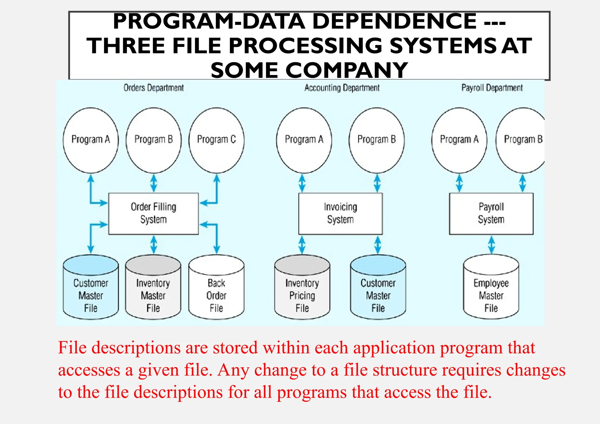PROGRAM-DATA DEPENDENCE ---
THREE FILE PROCESSING SYSTEMS AT
SOME COMPANY
File descriptions are stored within each application program that
accesses a given file. Any change to a file structure requires changes
to the file descriptions for all programs that access the file.
 