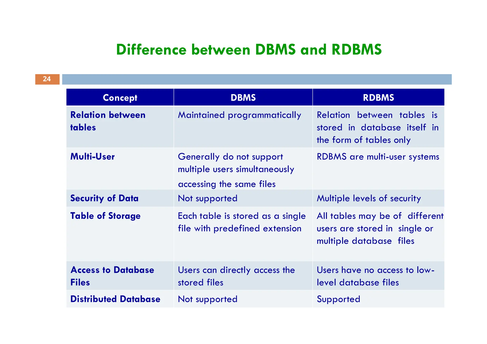 Difference between DBMS and RDBMS
24
Concept DBMS RDBMS
Relation between
tables
Maintained programmatically Relation between tables is
stored in database itself in
the form of tables only
Multi-User Generally do not support
multiple users simultaneously
RDBMS are multi-user systems
accessing the same files
Security of Data Not supported Multiple levels of security
Table of Storage Each table is stored as a single
file with predefined extension
All tables may be of different
users are stored in single or
multiple database files
Access to Database
Files
Users can directly access the
stored files
Users have no access to low-
level database files
Distributed Database Not supported Supported
 