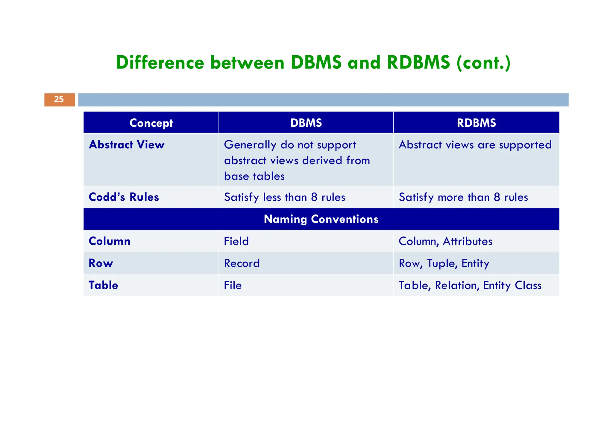 Difference between DBMS and RDBMS (cont.)
25
Concept DBMS RDBMS
Abstract View Generally do not support
abstract views derived from
base tables
Abstract views are supported
Codd’s Rules Satisfy less than 8 rules Satisfy more than 8 rules
Naming Conventions
Column Field Column, Attributes
Row Record Row, Tuple, Entity
Table File Table, Relation, Entity Class
 