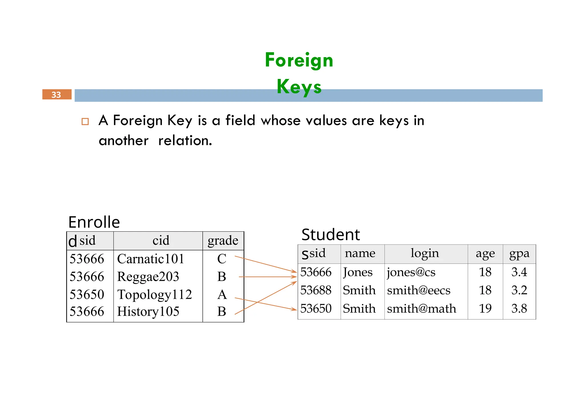 Foreign
Keys
 A Foreign Key is a field whose values are keys in
another relation.
33
sid name login age gpa
53666 Jones jones@cs 18 3.4
53688 Smith smith@eecs 18 3.2
53650 Smith smith@math 19 3.8
sid cid grade
53666 Carnatic101 C
53666 Reggae203 B
53650 Topology112 A
53666 History105 B
Enrolle
d Student
s
 