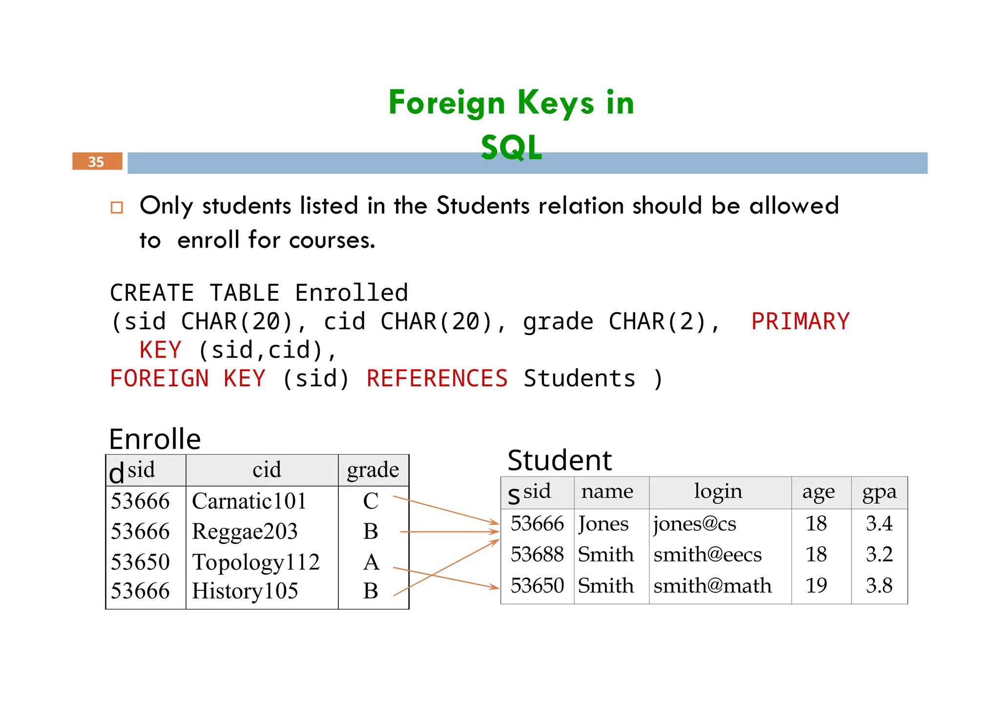 Foreign Keys in
SQL
35
 Only students listed in the Students relation should be allowed
to enroll for courses.
CREATE TABLE Enrolled
(sid CHAR(20), cid CHAR(20), grade CHAR(2), PRIMARY
KEY (sid,cid),
FOREIGN KEY (sid) REFERENCES Students )
sid name login age gpa
53666 Jones jones@cs 18 3.4
53688 Smith smith@eecs 18 3.2
53650 Smith smith@math 19 3.8
sid cid grade
53666 Carnatic101 C
53666 Reggae203 B
53650 Topology112 A
53666 History105 B
Enrolle
d Student
s
 