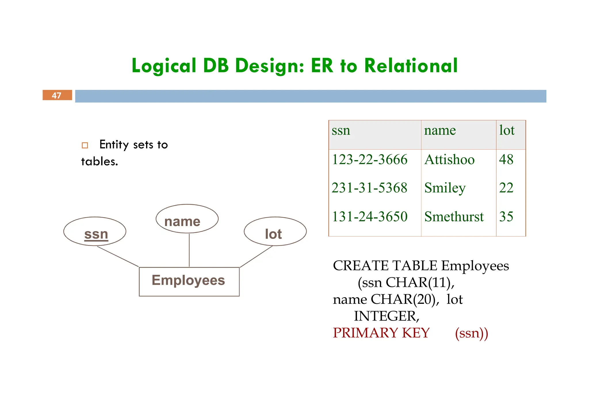 Logical DB Design: ER to Relational
 Entity sets to
tables.
47
CREATE TABLE Employees
(ssn CHAR(11),
name CHAR(20), lot
INTEGER,
PRIMARY KEY (ssn))
Employees
ssn
name
lot
ssn name lot
123-22-3666 Attishoo 48
231-31-5368 Smiley 22
131-24-3650 Smethurst 35
 