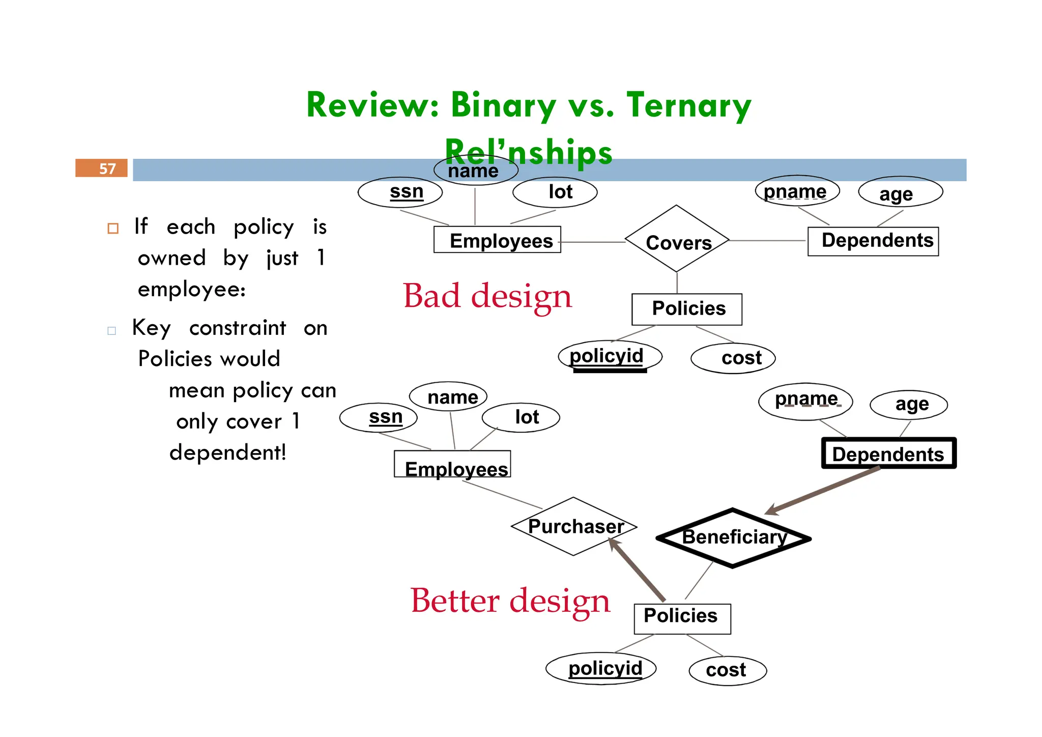 Review: Binary vs. Ternary
Rel’nships
 If each policy is
owned by just 1
employee:
□ Key constraint on
Policies would
age
pname
Dependents
Covers
name
Employees
ssn lot
Policies
cost
Bad design
policyid
57
mean policy can
only cover 1
dependent!
Beneficiary
age
pname
Dependents
policyid cost
Policies
Purchaser
name
Employees
ssn lot
Better design
 