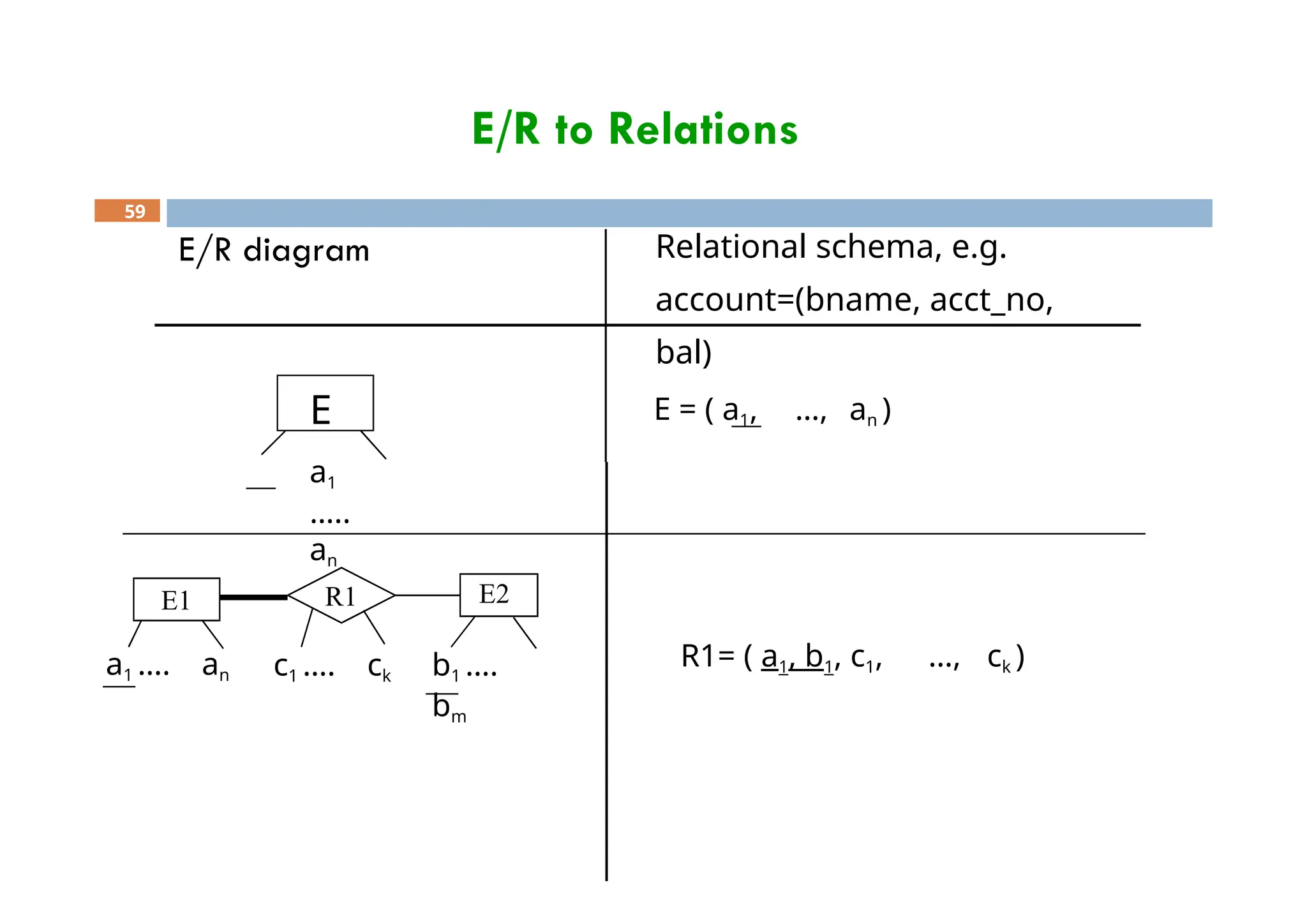E/R to Relations
E/R diagram Relational schema, e.g.
account=(bname, acct_no,
bal)
E = ( a1, …, an )
59
E
a1
…..
an
E1 E2
R1
a1 …. an c1 …. ck b1 ….
bm
R1= ( a1, b1, c1, …, ck )
 