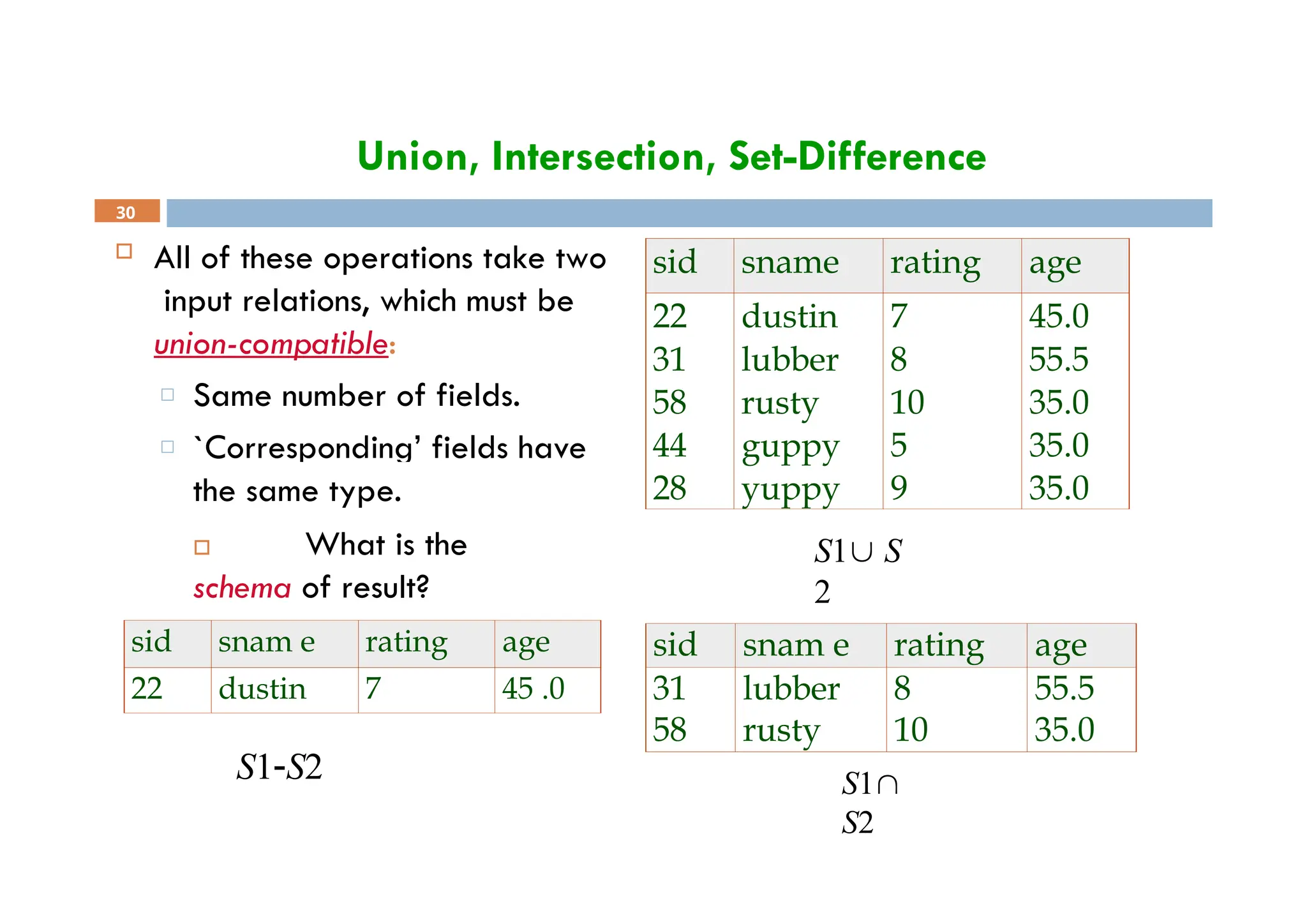 Union, Intersection, Set-Difference
 All of these operations take two
input relations, which must be
union-compatible:
□ Same number of fields.
□ `Corresponding’ fields have
30
sid sname rating age
22 dustin 7 45.0
31 lubber 8 55.5
58 rusty 10 35.0
44 guppy 5 35.0
28 yuppy 9 35.0
the same type.
 What is the
schema of result?
sid snam e rating age
31 lubber 8 55.5
58 rusty 10 35.0
S1 S
2
S1
S2
sid snam e rating age
22 dustin 7 45 .0
S1S2
 