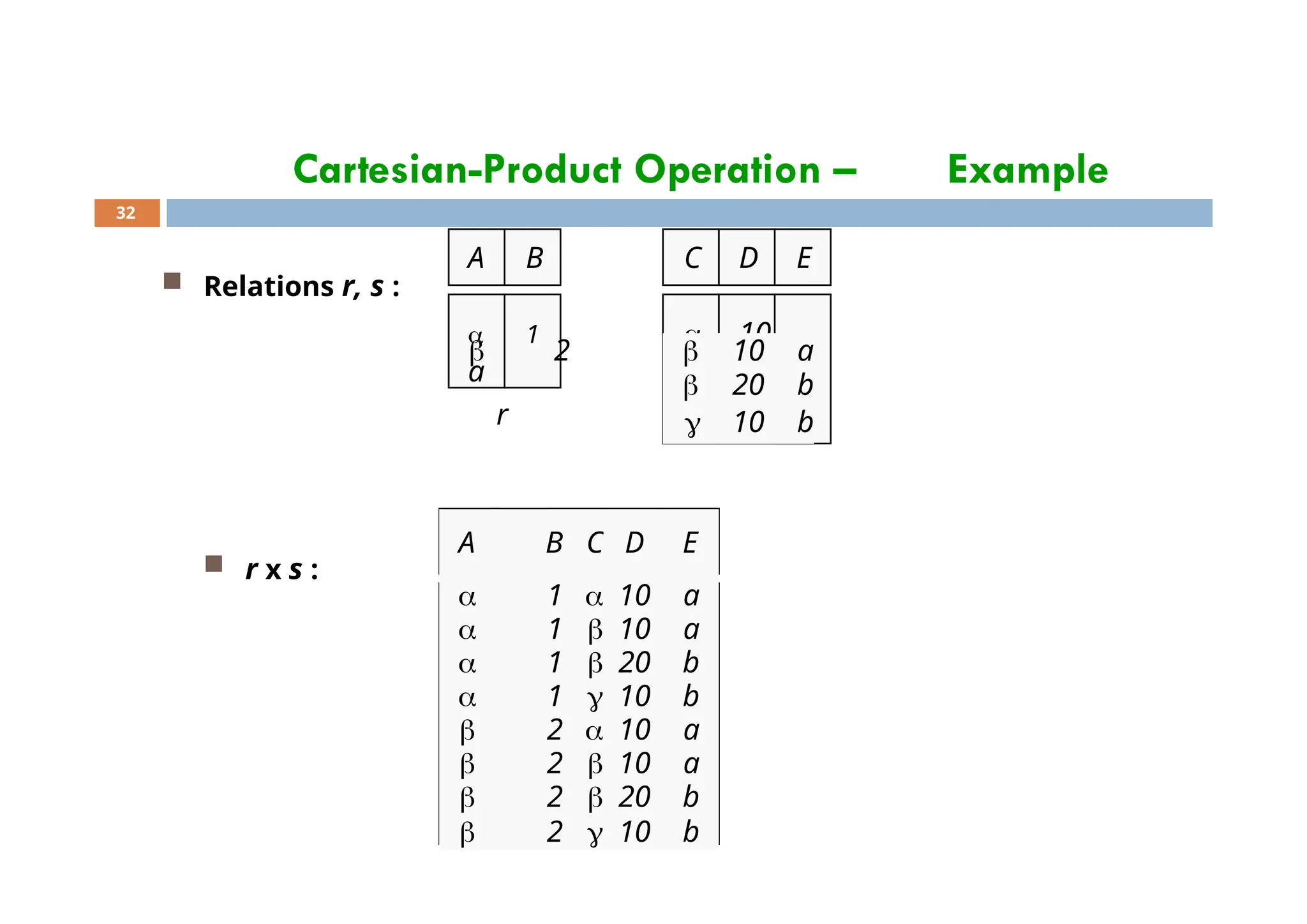 Cartesian-Product Operation – Example
 Relations r, s :
A B C D E
 1  10
a
32
 r x s :
 2  10 a
 20 b
r  10 b
A B C D E
 1  10 a
 1  10 a
 1  20 b
 1  10 b
 2  10 a
 2  10 a
 2  20 b
 2  10 b
 