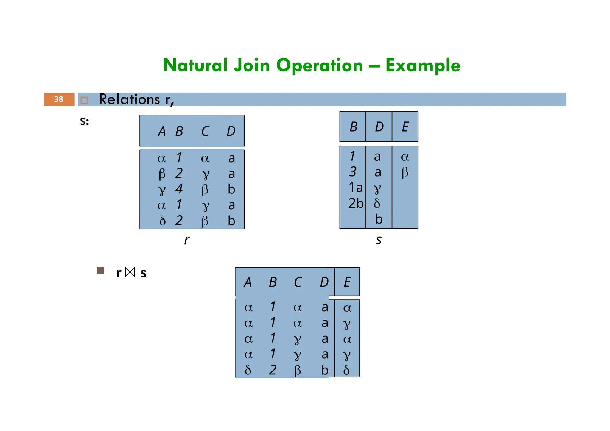 Natural Join Operation – Example
 Relations r,
s:
38
E
A B C D
 1  a
 2  a
 4  b
 1  a
 2  b
r
s
A B C D
 1  a
 1  a
 1  a
 1  a
 2  b





B D E
1 a 
3 a 
1a 
2b 
b
s
 r
 