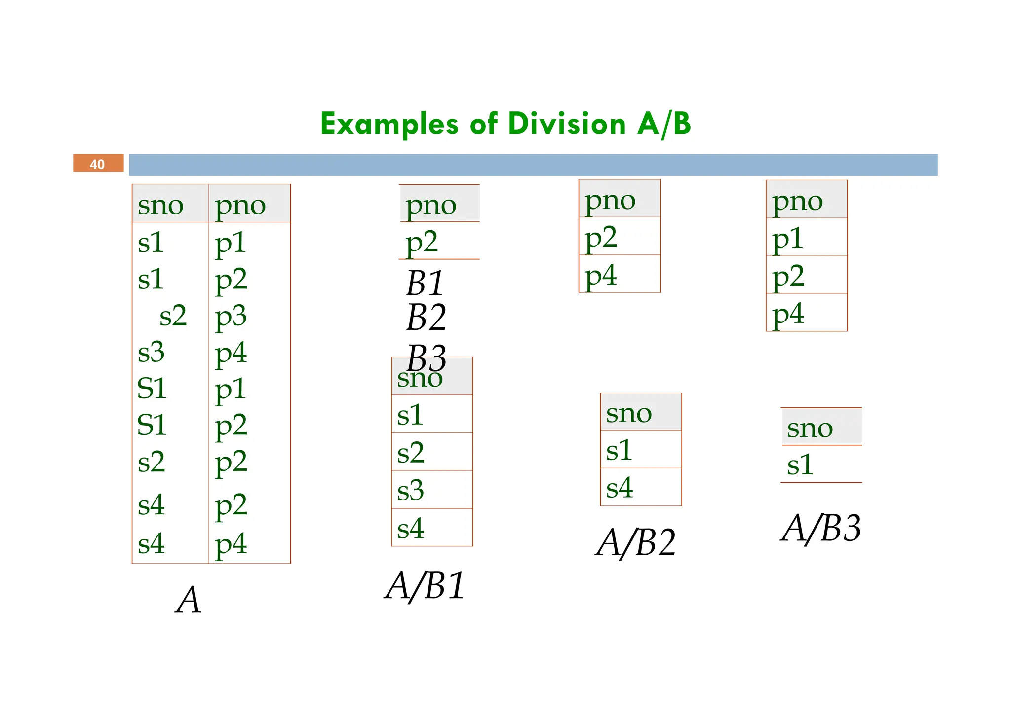 Examples of Division A/B
pno pno
p2
p4
pno
p1
p2
p4
40
sno pno
s1
s1
s2
s3
S1
S1
s2
p1
p2
p3
p4
p1
p2
p2
s4 p2
s4 p4
sno
s1
s2
s3
s4
sno
s1
s4
sno
s1
A
p2
B1
B2
B3
A/B1
A/B2 A/B3
 