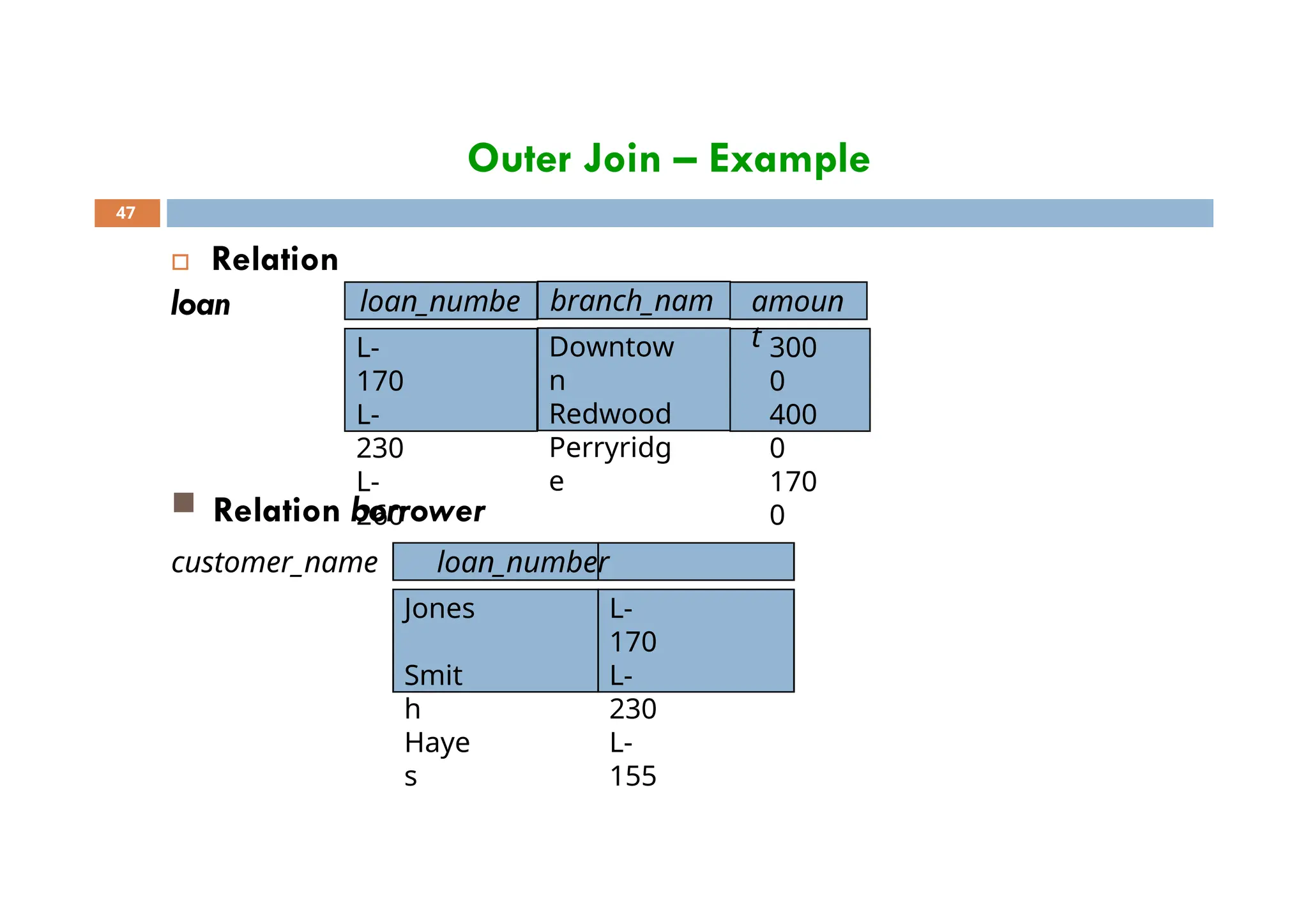 Outer Join – Example
 Relation
loan
300
0
400
0
170
0
loan_numbe
r
amoun
t
L-
170
L-
230
L-
260
branch_nam
e
Downtow
n
Redwood
Perryridg
e
47
 Relation borrower
customer_name loan_number
Jones
Smit
h
Haye
s
L-
170
L-
230
L-
155
 