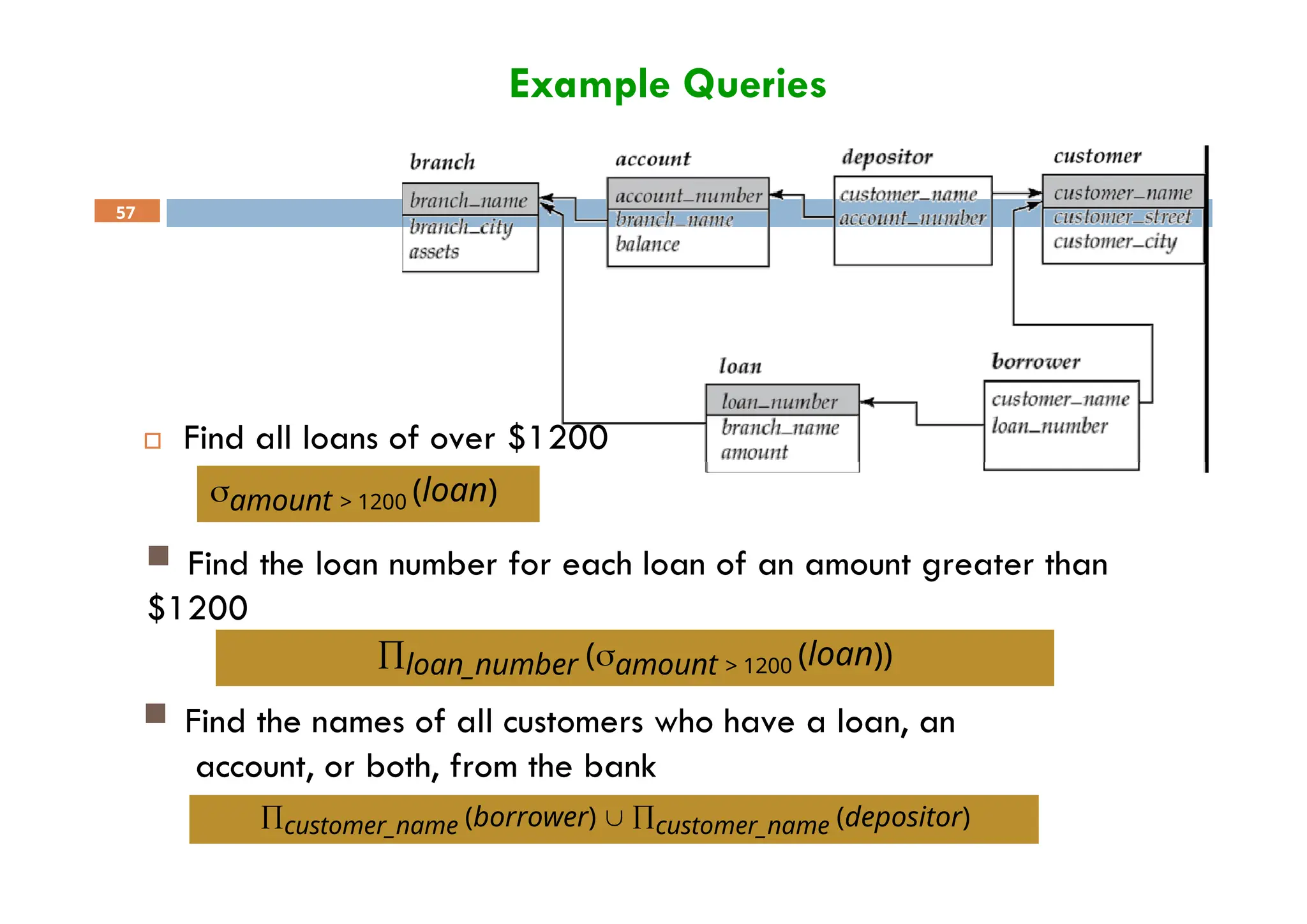Example Queries
 Find all loans of over $1200
57
 Find the loan number for each loan of an amount greater than
$1200
amount > 1200 (loan)
loan_number (amount > 1200 (loan))
 Find the names of all customers who have a loan, an
account, or both, from the bank
customer_name (borrower)  customer_name (depositor)
 