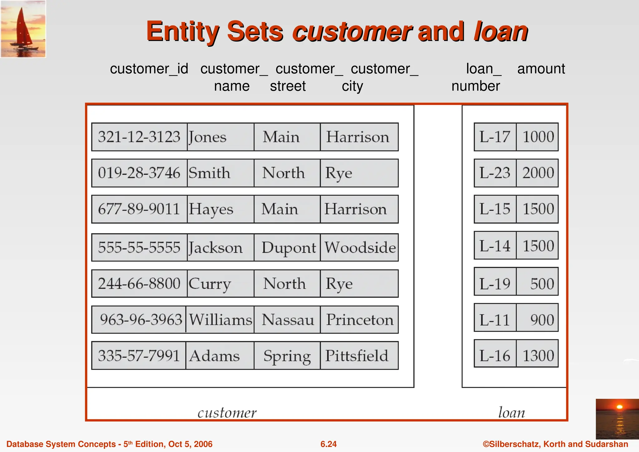 ©Silberschatz, Korth and Sudarshan
6.24
Database System Concepts - 5th Edition, Oct 5, 2006
Entity Sets
Entity Sets customer
customer and
and loan
loan
customer_id customer_ customer_ customer_ loan_ amount
name street city number
 