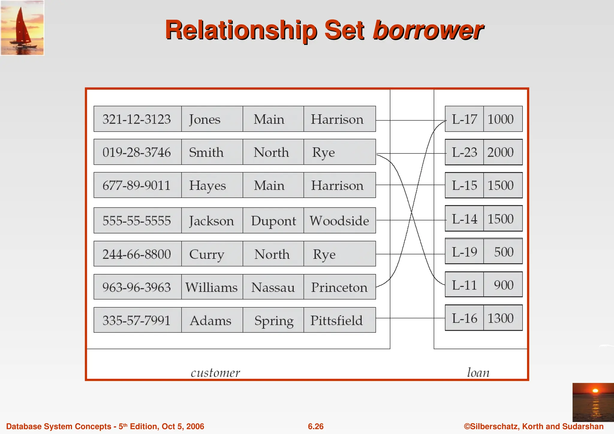 ©Silberschatz, Korth and Sudarshan
6.26
Database System Concepts - 5th Edition, Oct 5, 2006
Relationship Set
Relationship Set borrower
borrower
 