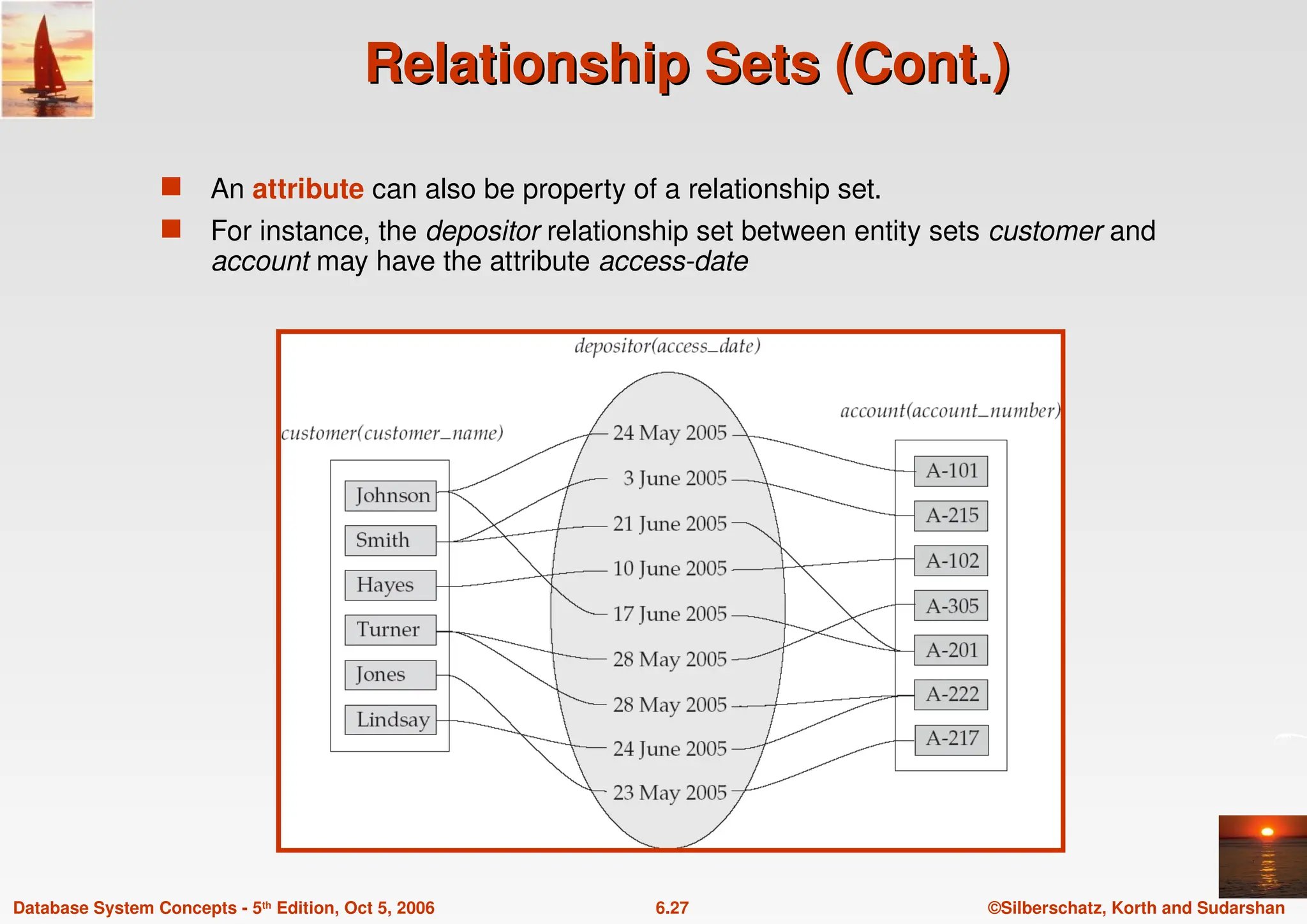 ©Silberschatz, Korth and Sudarshan
6.27
Database System Concepts - 5th Edition, Oct 5, 2006
Relationship Sets (Cont.)
Relationship Sets (Cont.)
 An attribute can also be property of a relationship set.
 For instance, the depositor relationship set between entity sets customer and
account may have the attribute access-date
 