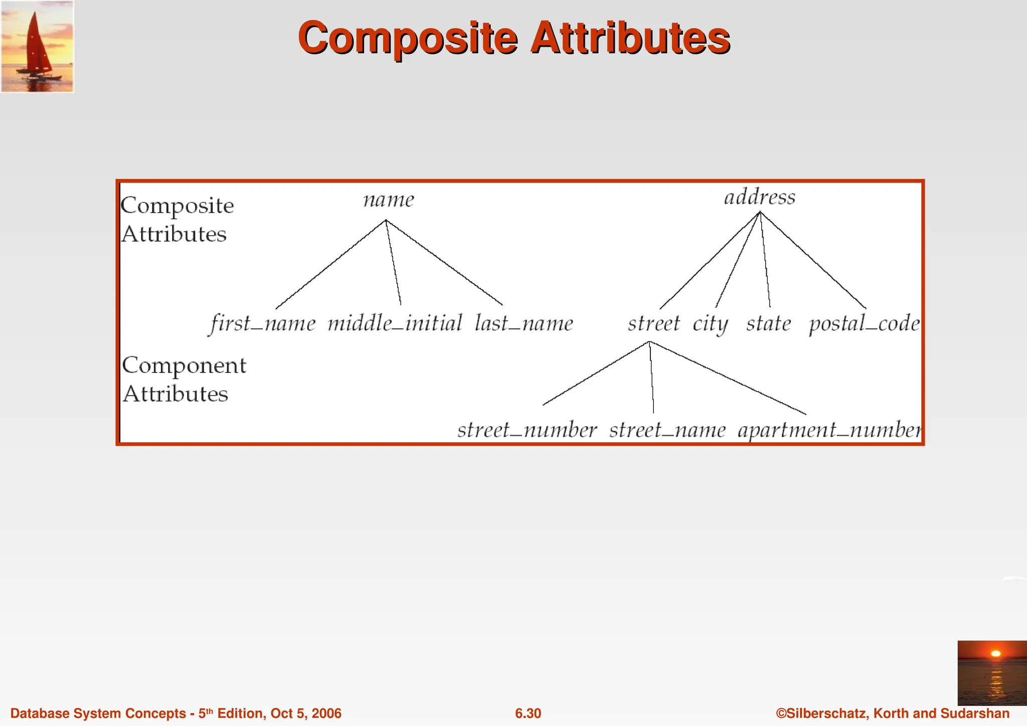 ©Silberschatz, Korth and Sudarshan
6.30
Database System Concepts - 5th Edition, Oct 5, 2006
Composite Attributes
Composite Attributes
 