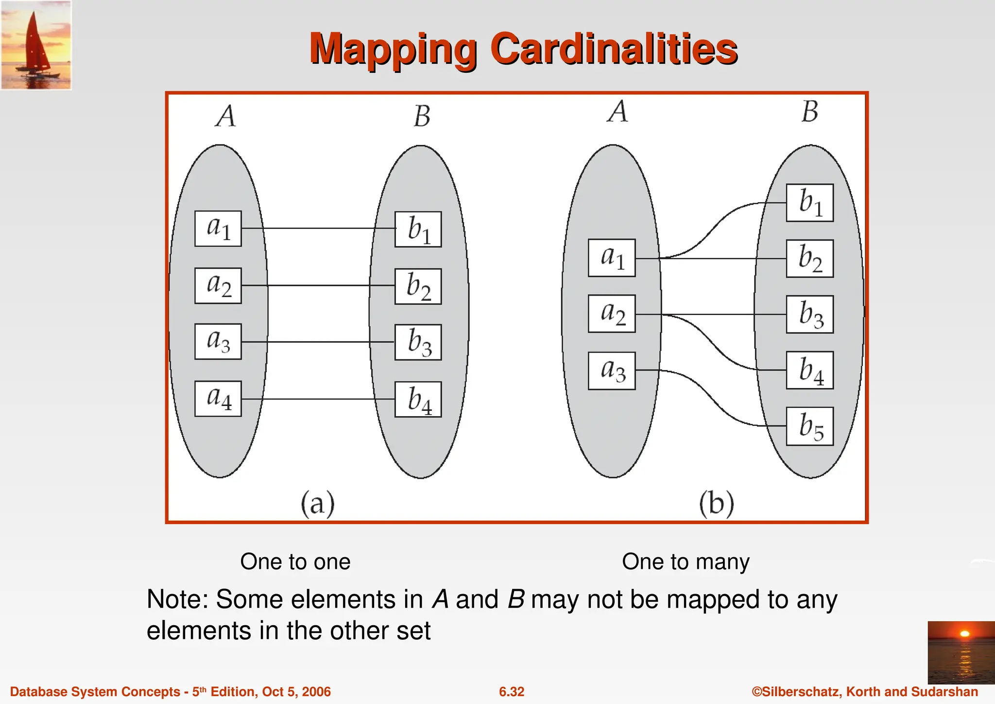 ©Silberschatz, Korth and Sudarshan
6.32
Database System Concepts - 5th Edition, Oct 5, 2006
Mapping Cardinalities
Mapping Cardinalities
One to one One to many
Note: Some elements in A and B may not be mapped to any
elements in the other set
 