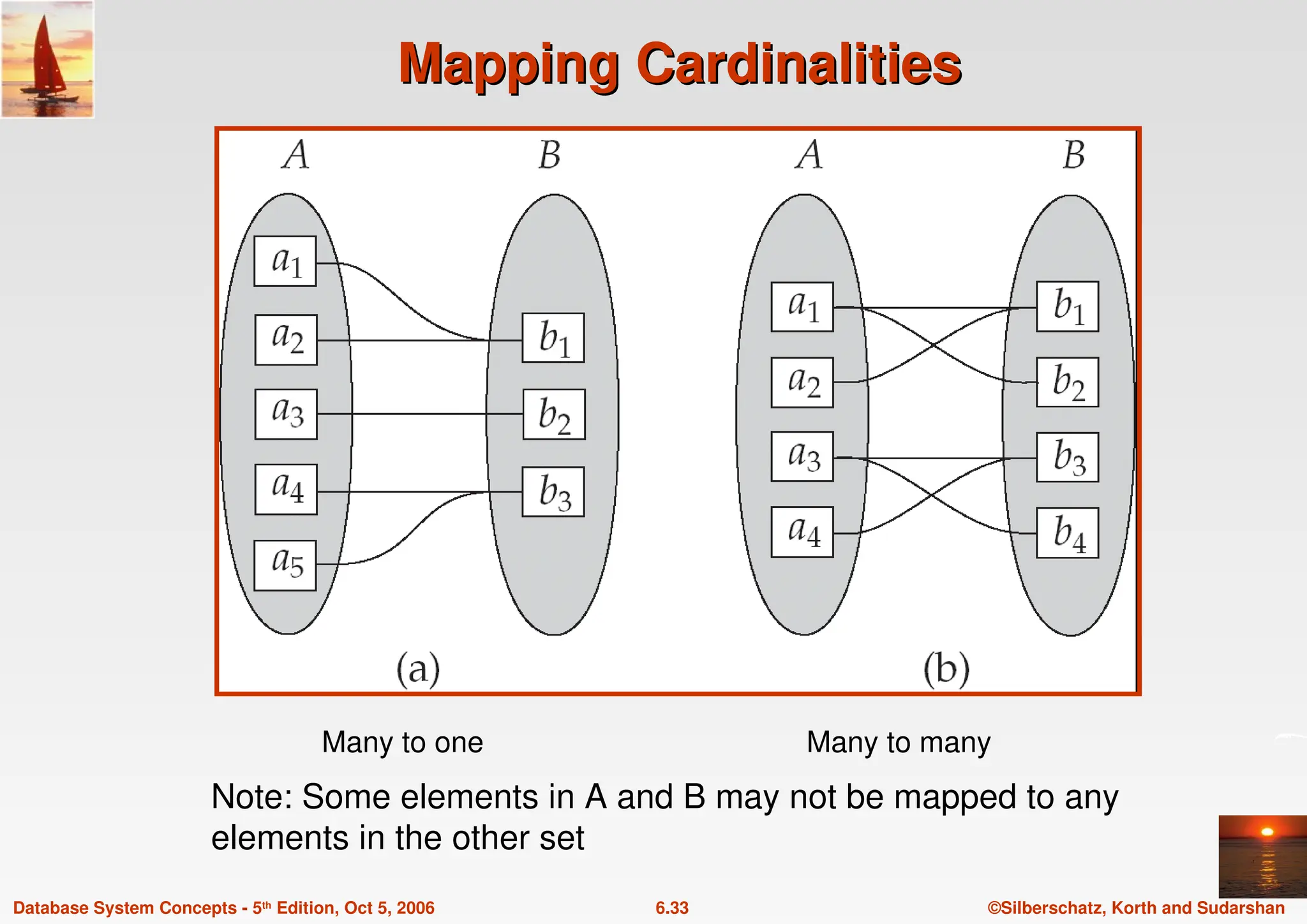 ©Silberschatz, Korth and Sudarshan
6.33
Database System Concepts - 5th Edition, Oct 5, 2006
Mapping Cardinalities
Mapping Cardinalities
Many to one Many to many
Note: Some elements in A and B may not be mapped to any
elements in the other set
 