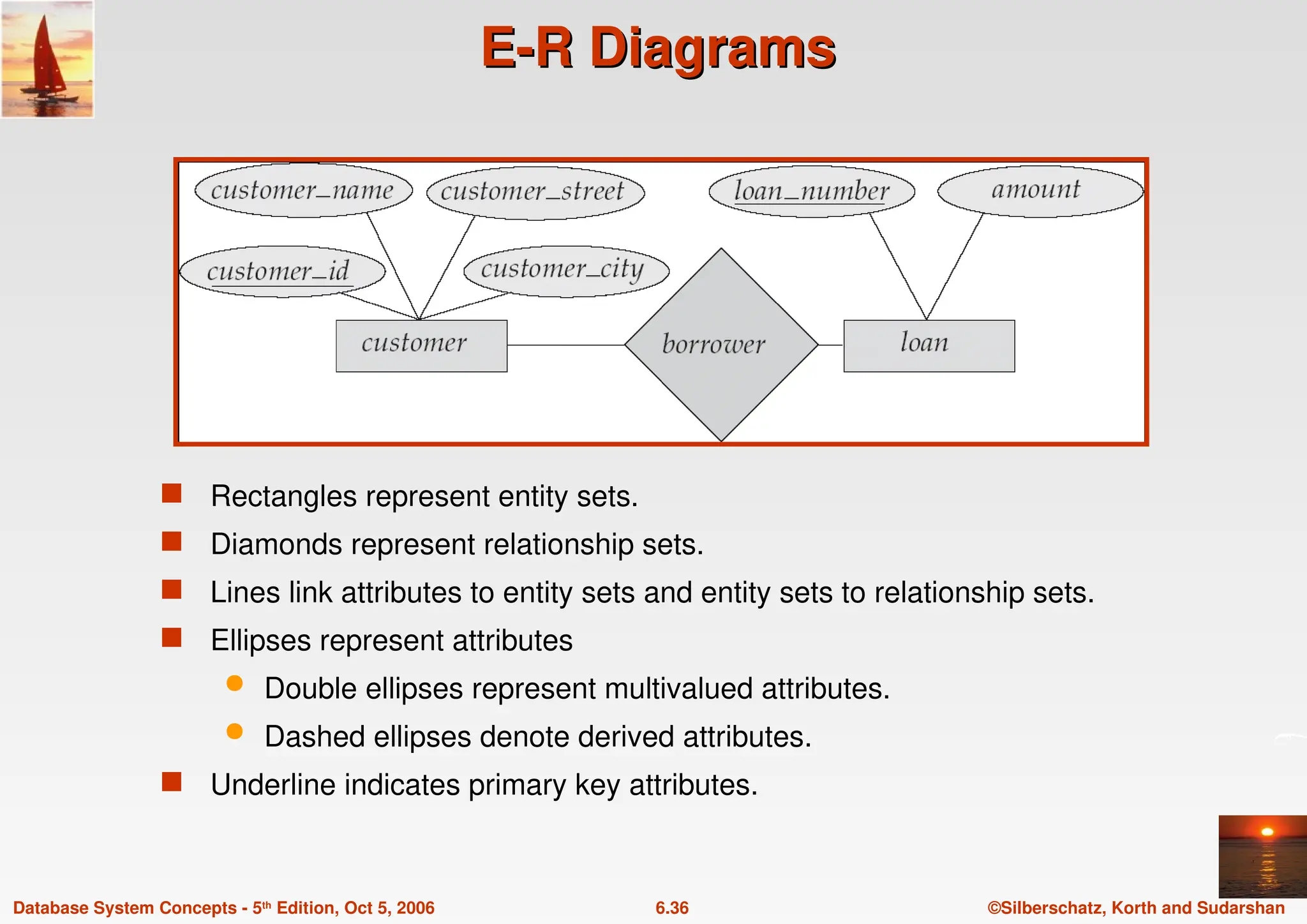©Silberschatz, Korth and Sudarshan
6.36
Database System Concepts - 5th Edition, Oct 5, 2006
E-R Diagrams
E-R Diagrams
 Rectangles represent entity sets.
 Diamonds represent relationship sets.
 Lines link attributes to entity sets and entity sets to relationship sets.
 Ellipses represent attributes
 Double ellipses represent multivalued attributes.
 Dashed ellipses denote derived attributes.
 Underline indicates primary key attributes.
 
