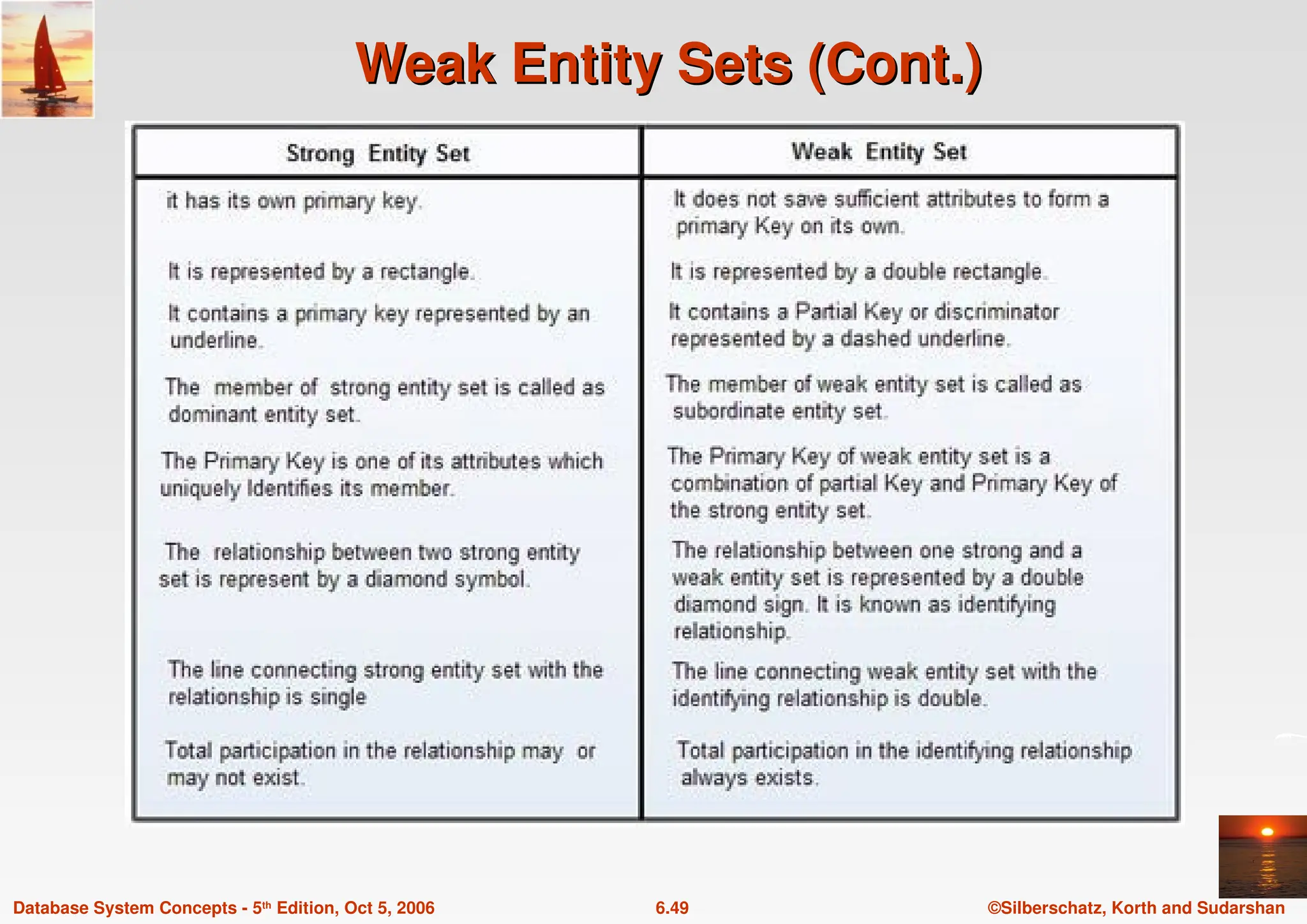 ©Silberschatz, Korth and Sudarshan
6.49
Database System Concepts - 5th Edition, Oct 5, 2006
Weak Entity Sets (Cont.)
Weak Entity Sets (Cont.)
 