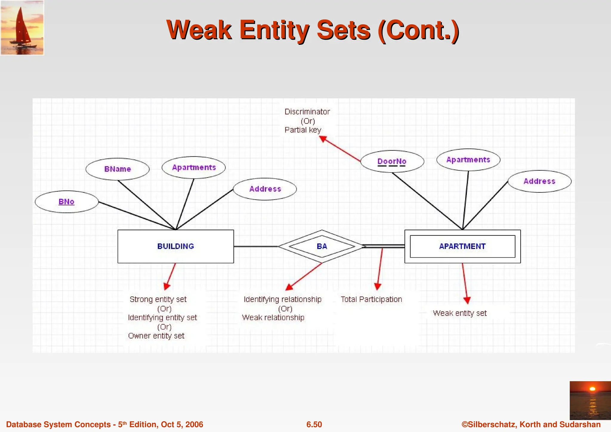 ©Silberschatz, Korth and Sudarshan
6.50
Database System Concepts - 5th Edition, Oct 5, 2006
Weak Entity Sets (Cont.)
Weak Entity Sets (Cont.)
 