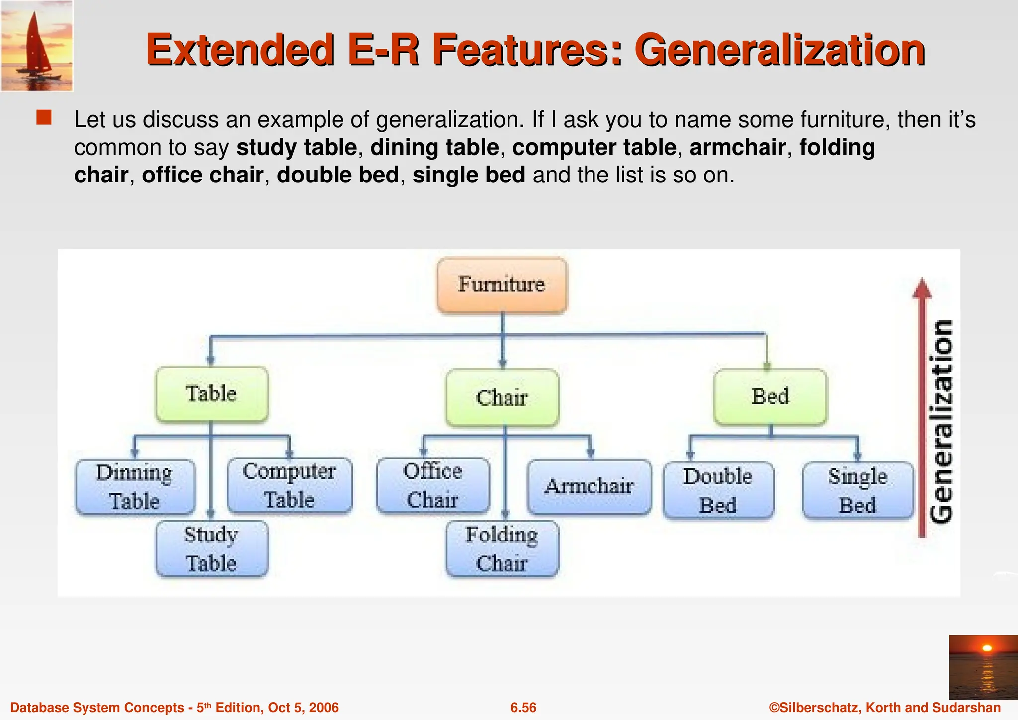 ©Silberschatz, Korth and Sudarshan
6.56
Database System Concepts - 5th Edition, Oct 5, 2006
Extended E-R Features: Generalization
Extended E-R Features: Generalization
 Let us discuss an example of generalization. If I ask you to name some furniture, then it’s
common to say study table, dining table, computer table, armchair, folding
chair, office chair, double bed, single bed and the list is so on.
 