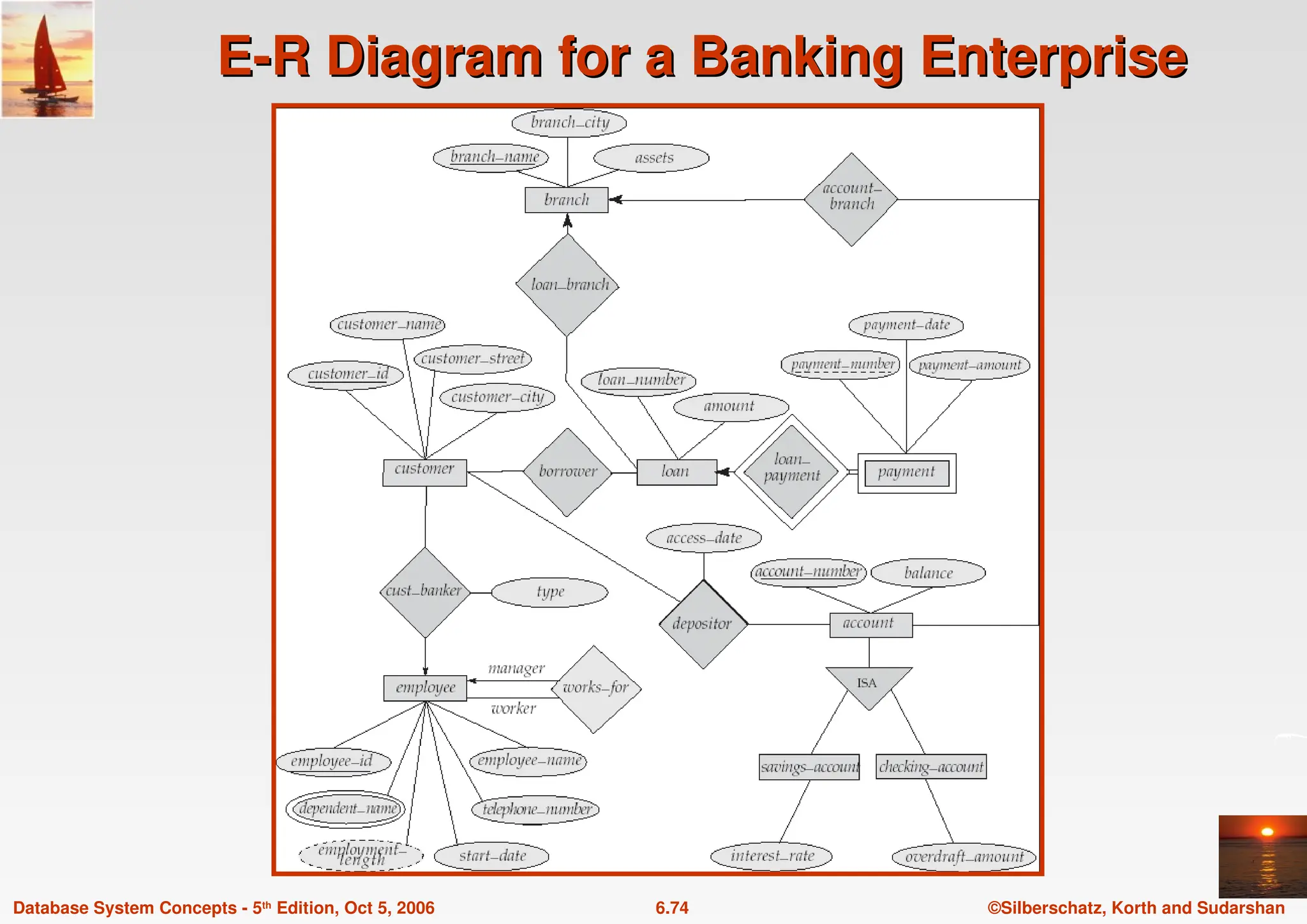 ©Silberschatz, Korth and Sudarshan
6.74
Database System Concepts - 5th Edition, Oct 5, 2006
E-R Diagram for a Banking Enterprise
E-R Diagram for a Banking Enterprise
 
