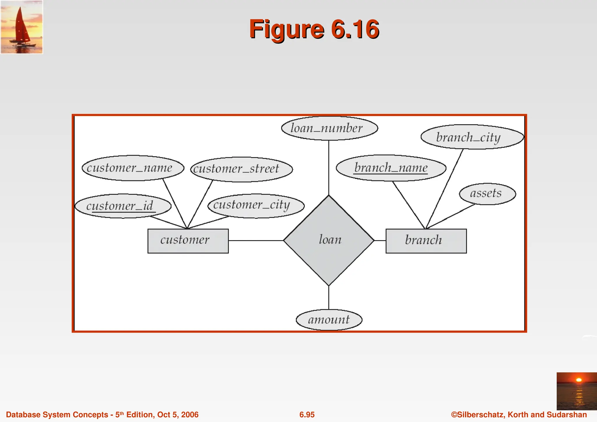 ©Silberschatz, Korth and Sudarshan
6.95
Database System Concepts - 5th Edition, Oct 5, 2006
Figure 6.16
Figure 6.16
 