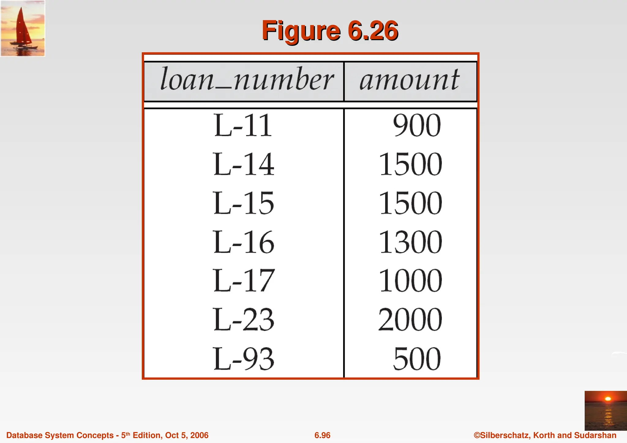 ©Silberschatz, Korth and Sudarshan
6.96
Database System Concepts - 5th Edition, Oct 5, 2006
Figure 6.26
Figure 6.26
 