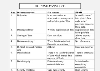 FILE SYSTEMSVS DBMS
• Must write special programs to answer each
question a user may want to ask about data
• Must protect data from inconsistent changes made
by different users accessing data concurrently
• Must cope with system crashes to ensure data
consistency
• Need to enforce security policies in which different
users have permission to access different subsets of
the data
S.no Difference factor File system DBMS
1. Definition Is an abstraction to
store,retrieve,management
and update a set of files
Is a collection of
interrelated data
and a set of
programs to access
those data.
2. Data redundancy We find duplication of data Duplication of data
is not possible
3. Sharing of data Does not allow Allows users to
share data
4. Data consistency When data is redundant
then data inconsistency
No redundancy,
5. Difficult to search /access
data
difficult Easy using queries
6. Data isolation There is no standard format
of data which makes data
retrieval difficult
There is a standard
format
7. Data integrity Data consistency
constraints is less
Maintains data
consistency
constraints
8. Security problems Very less security High security
 