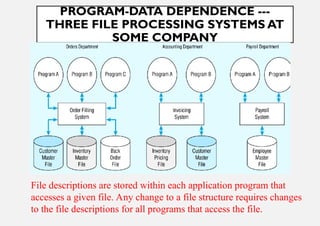 PROGRAM-DATA DEPENDENCE ---
THREE FILE PROCESSING SYSTEMS AT
SOME COMPANY
File descriptions are stored within each application program that
accesses a given file. Any change to a file structure requires changes
to the file descriptions for all programs that access the file.
 