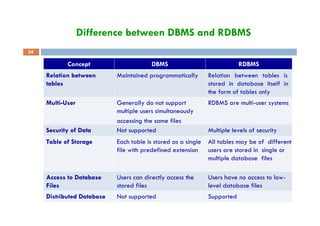 Difference between DBMS and RDBMS
24
Concept DBMS RDBMS
Relation between
tables
Maintained programmatically Relation between tables is
stored in database itself in
the form of tables only
Multi-User Generally do not support
multiple users simultaneously
RDBMS are multi-user systems
accessing the same files
Security of Data Not supported Multiple levels of security
Table of Storage Each table is stored as a single
file with predefined extension
All tables may be of different
users are stored in single or
multiple database files
Access to Database
Files
Users can directly access the
stored files
Users have no access to low-
level database files
Distributed Database Not supported Supported
 