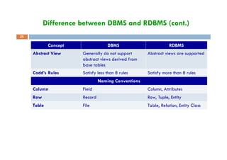 Difference between DBMS and RDBMS (cont.)
25
Concept DBMS RDBMS
Abstract View Generally do not support
abstract views derived from
base tables
Abstract views are supported
Codd’s Rules Satisfy less than 8 rules Satisfy more than 8 rules
Naming Conventions
Column Field Column, Attributes
Row Record Row, Tuple, Entity
Table File Table, Relation, Entity Class
 