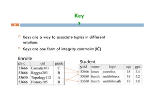 Key
s
 Keys are a way to associate tuples in different
relations
 Keys are one form of integrity constraint (IC)
30
sid name login age gpa
53666 Jones jones@cs 18 3.4
53688 Smith smith@eecs 18 3.2
53650 Smith smith@math 19 3.8
sid cid grade
53666 Carnatic101 C
53666 Reggae203 B
53650 Topology112 A
53666 History105 B
Enrolle
d Student
s
 