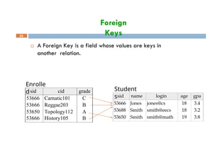 Foreign
Keys
 A Foreign Key is a field whose values are keys in
another relation.
33
sid name login age gpa
53666 Jones jones@cs 18 3.4
53688 Smith smith@eecs 18 3.2
53650 Smith smith@math 19 3.8
sid cid grade
53666 Carnatic101 C
53666 Reggae203 B
53650 Topology112 A
53666 History105 B
Enrolle
d Student
s
 