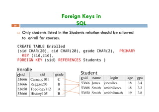 Foreign Keys in
SQL
35
 Only students listed in the Students relation should be allowed
to enroll for courses.
CREATE TABLE Enrolled
(sid CHAR(20), cid CHAR(20), grade CHAR(2), PRIMARY
KEY (sid,cid),
FOREIGN KEY (sid) REFERENCES Students )
sid name login age gpa
53666 Jones jones@cs 18 3.4
53688 Smith smith@eecs 18 3.2
53650 Smith smith@math 19 3.8
sid cid grade
53666 Carnatic101 C
53666 Reggae203 B
53650 Topology112 A
53666 History105 B
Enrolle
d Student
s
 
