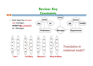 Review: Key
Constraints
 Each dept has at most
one manager,
according
to the key constraint
on Manages.
dname
budget
did
since
lot
name
ssn
Manages
Employees Departments
49
Translation to
relational model?
Many-to-Many
1-to-1 1-to Many Many-to-1
 