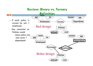Review: Binary vs. Ternary
Rel’nships
 If each policy is
owned by just 1
employee:
□ Key constraint on
Policies would
age
pname
Dependents
Covers
name
Employees
ssn lot
Policies
cost
Bad design
policyid
57
mean policy can
only cover 1
dependent!
Beneficiary
age
pname
Dependents
policyid cost
Policies
Purchaser
name
Employees
ssn lot
Better design
 