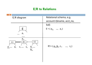 E/R to Relations
E/R diagram Relational schema, e.g.
account=(bname, acct_no,
bal)
E = ( a1, …, an )
59
E
a1
…..
an
E1 E2
R1
a1 …. an c1 …. ck b1 ….
bm
R1= ( a1, b1, c1, …, ck )
 